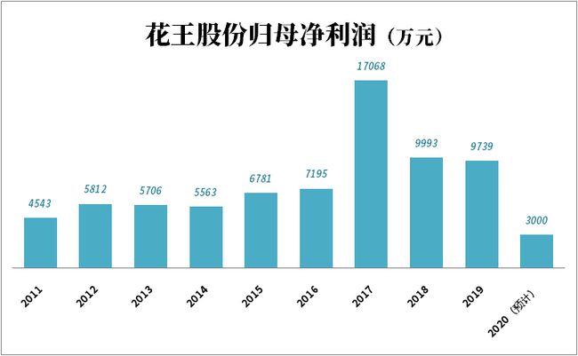 花王股份最新动态解析